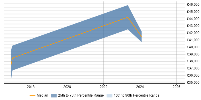 Salary distribution trend for jobs in Lincolnshire citing Identity Access Management