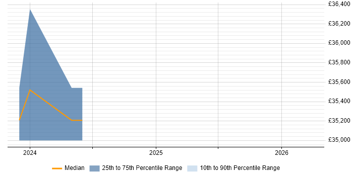 Salary distribution trend for Infrastructure Engineer job vacancies in Immingham