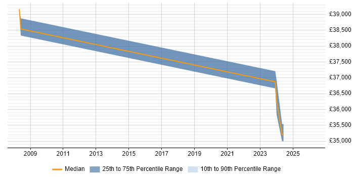 Salary distribution trend for jobs in Immingham citing Infrastructure Engineering