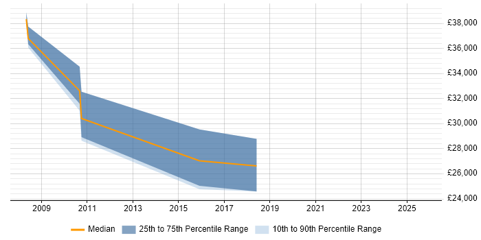 Salary distribution trend for jobs in Immingham citing ITIL