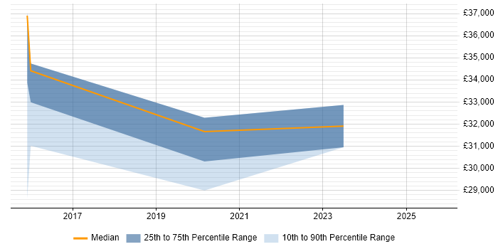 Salary distribution trend for jobs in Immingham citing Mentoring