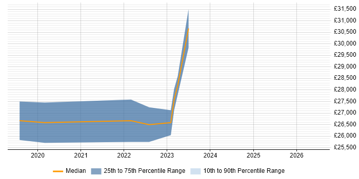 Salary distribution trend for jobs in Immingham citing Microsoft 365
