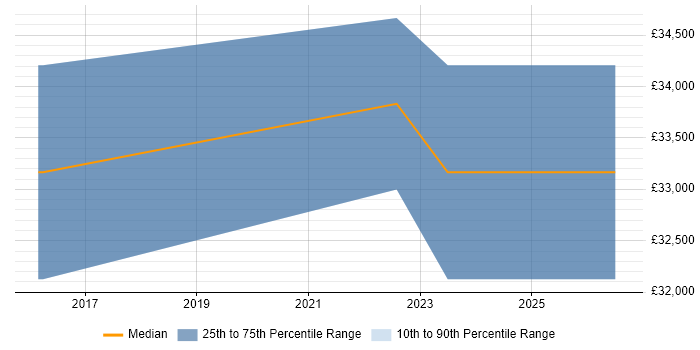 Salary distribution trend for jobs in Immingham citing SharePoint