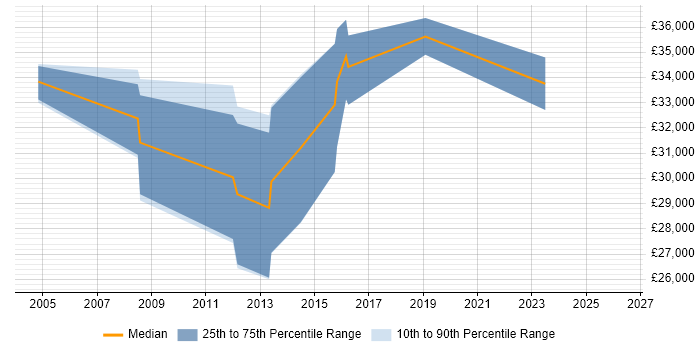 Salary distribution trend for jobs in Immingham citing SQL Server