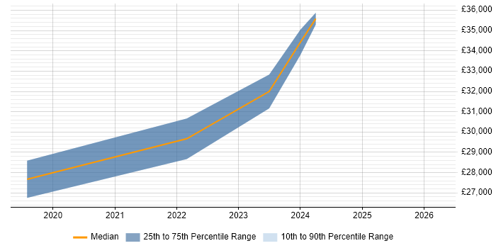 Salary distribution trend for Support Engineer job vacancies in Immingham