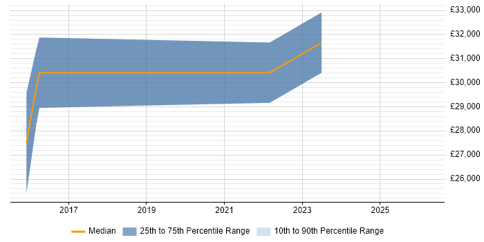 Salary distribution trend for jobs in Immingham citing VMware