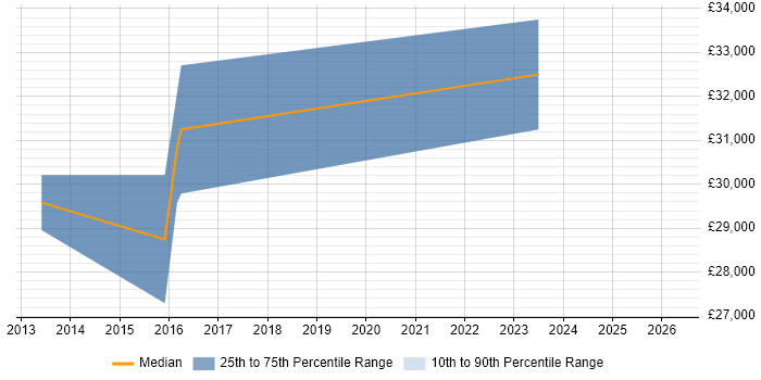 Salary distribution trend for jobs in Immingham citing Windows Server