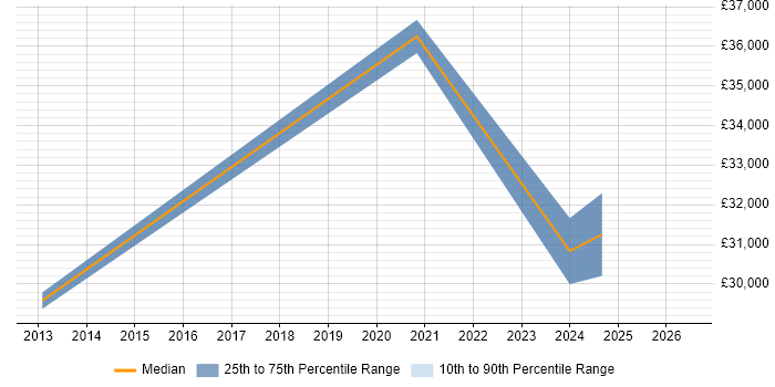 Salary distribution trend for Implementation Engineer job vacancies in Lincolnshire