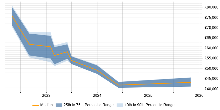 Salary distribution trend for jobs in Lincolnshire citing Inclusion and Diversity