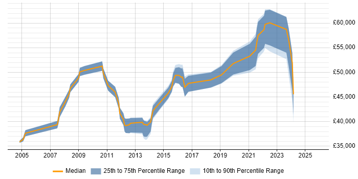 Salary distribution trend for Infrastructure Manager job vacancies in Lincolnshire