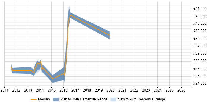 Salary distribution trend for Infrastructure Support Engineer job vacancies in Lincolnshire