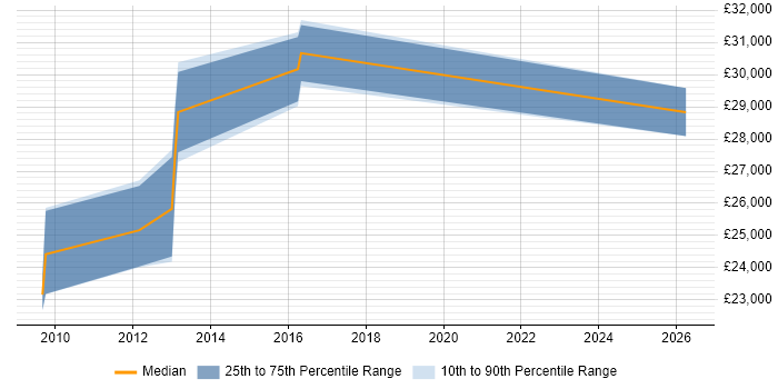 Salary distribution trend for Installations Engineer job vacancies in Lincolnshire