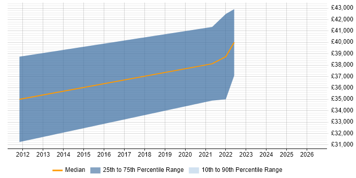 Salary distribution trend for jobs in Lincolnshire citing Interaction Design