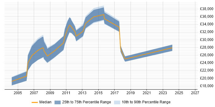 Salary distribution trend for jobs in Lincolnshire citing Intranet