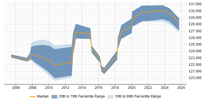 Salary distribution trend for IT Administrator job vacancies in Lincolnshire