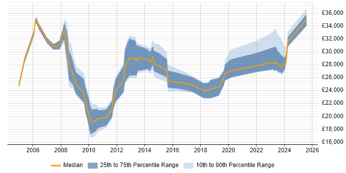 Salary distribution trend for IT Analyst job vacancies in Lincolnshire Salary distribution trend for IT Analyst job vacancies in Lincolnshire
