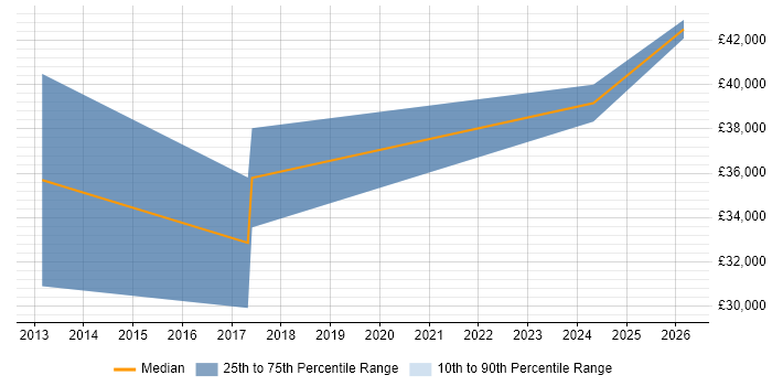 Salary distribution trend for jobs in Lincolnshire citing IT Asset Management