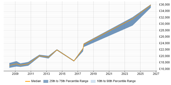 Salary distribution trend for IT Assistant job vacancies in Lincolnshire
