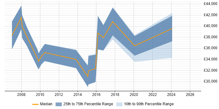 Salary distribution trend for IT Consultant job vacancies in Lincolnshire