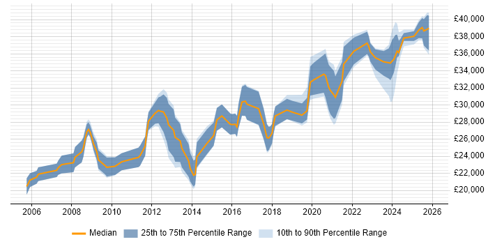 Salary distribution trend for IT Engineer job vacancies in Lincolnshire