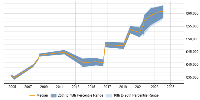 Salary distribution trend for IT Infrastructure Manager job vacancies in Lincolnshire