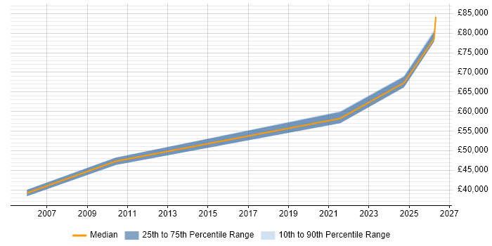 Salary distribution trend for IT Programme Manager job vacancies in Lincolnshire