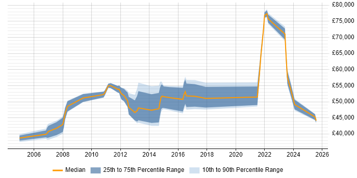 Salary distribution trend for jobs in Lincolnshire citing IT Strategy Salary distribution trend for jobs in Lincolnshire citing IT Strategy