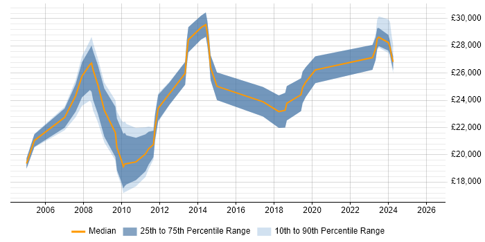 Salary distribution trend for IT Support Analyst job vacancies in Lincolnshire