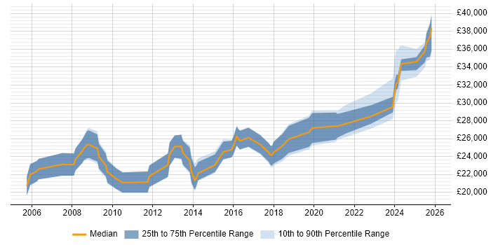 Salary distribution trend for IT Support Engineer job vacancies in Lincolnshire