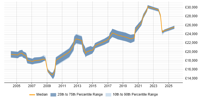 Salary distribution trend for IT Technician job vacancies in Lincolnshire