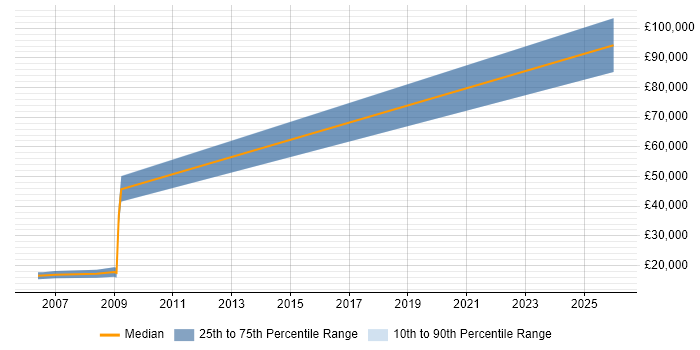 Salary distribution trend for jobs in Lincolnshire citing Japanese Language