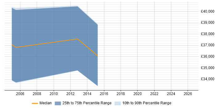 Salary distribution trend for Java Engineer job vacancies in Lincolnshire