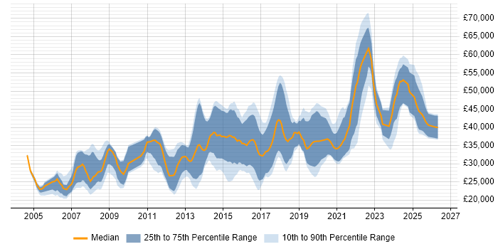 Salary distribution trend for jobs in Lincolnshire citing JavaScript