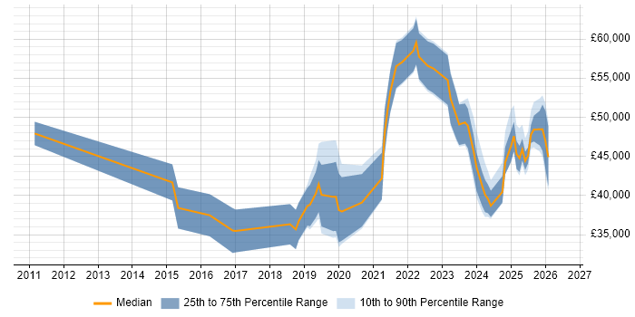 Salary distribution trend for jobs in Lincolnshire citing JIRA