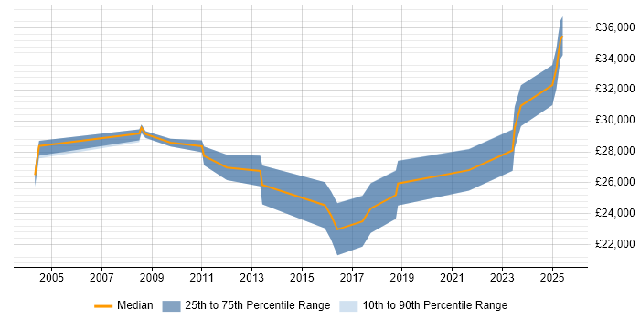Salary distribution trend for Junior Analyst job vacancies in Lincolnshire