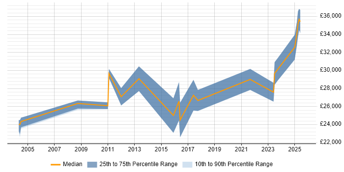 Salary distribution trend for Junior Business Analyst job vacancies in Lincolnshire