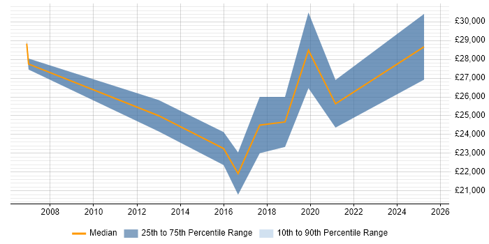 Salary distribution trend for Junior Software Developer job vacancies in Lincolnshire Salary distribution trend for Junior Software Developer job vacancies in Lincolnshire