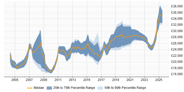Salary distribution trend for Junior job vacancies in Lincolnshire Salary distribution trend for Junior job vacancies in Lincolnshire