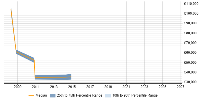 Salary distribution trend for jobs in Lincolnshire citing JUnit