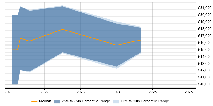 Salary distribution trend for jobs in Lincolnshire citing Kafka