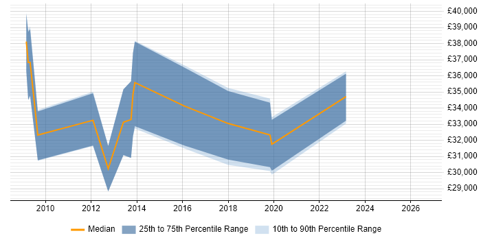 Salary distribution trend for jobs in Lincolnshire citing Kalman Filter