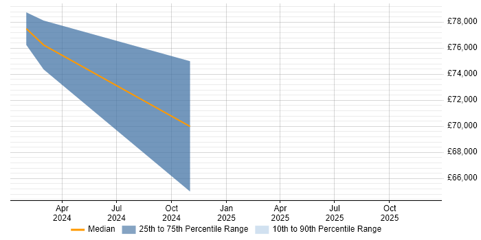 Salary distribution trend for jobs in Lincolnshire citing Kdb+