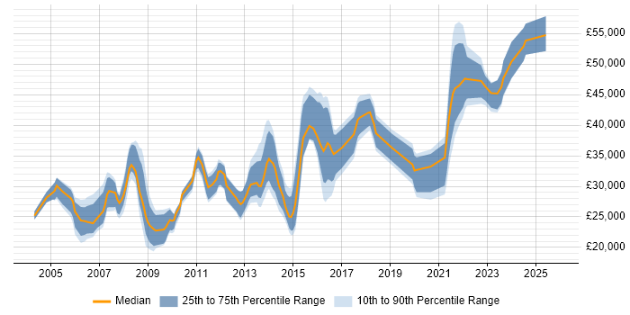 Salary distribution trend for jobs in Lincolnshire citing LAN