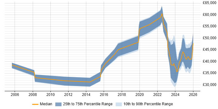 Salary distribution trend for jobs in Lincolnshire citing Law