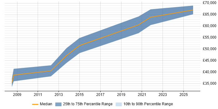 Salary distribution trend for Lead Architect job vacancies in Lincolnshire