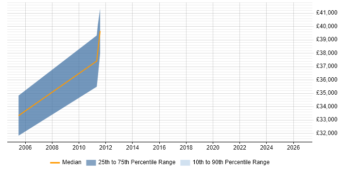 Salary distribution trend for Lead Project Manager job vacancies in Lincolnshire