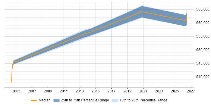 Salary distribution trend for Lead Software Engineer job vacancies in Lincolnshire