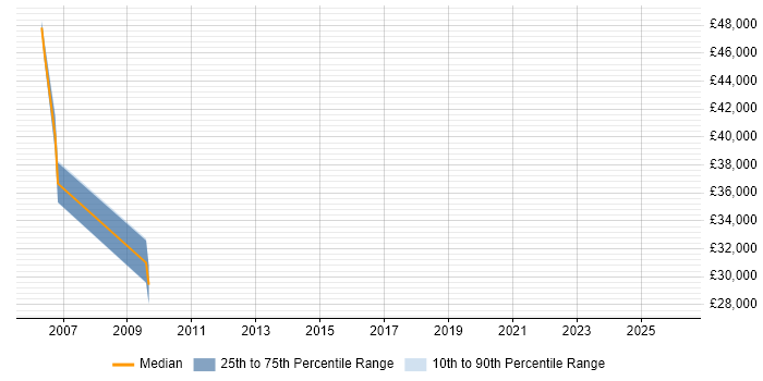 Salary distribution trend for jobs in Lincolnshire citing LINC
