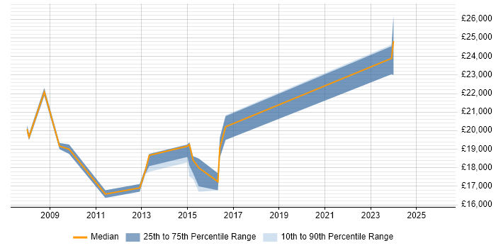 Salary distribution trend for 1st Line Support job vacancies in Lincoln