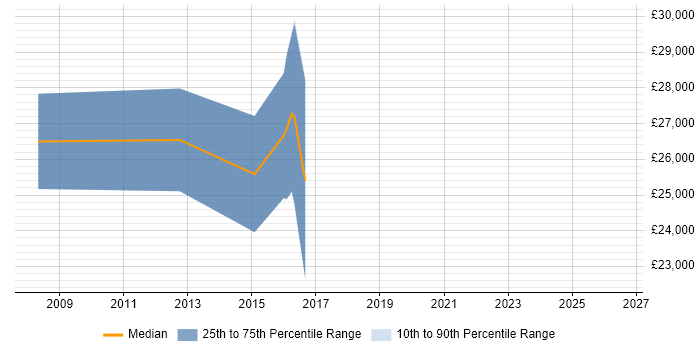 Salary distribution trend for 2nd/3rd Line Support Engineer job vacancies in Lincoln